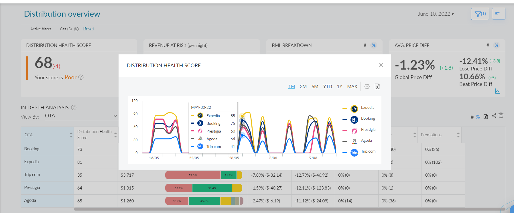 Fornova Distribution Overview interface showing channel health scores and a comparison graph