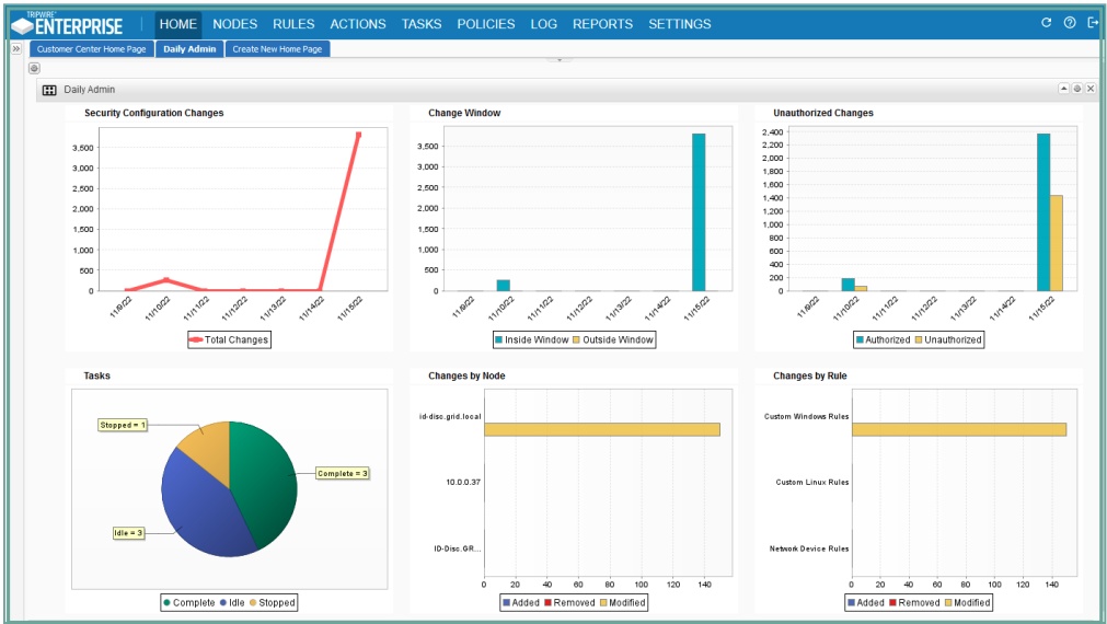Tripwire Enterprise example dashboard showing configuration changes, change windows, and unauthorized changes