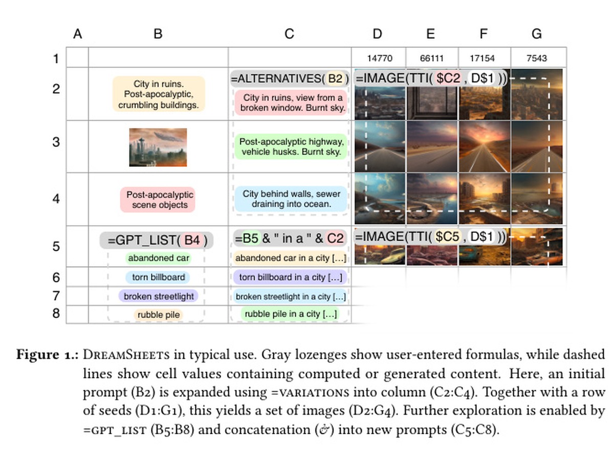 DreamSheets interface showing prompts, formulas, seeds and generated post-apocalyptic images arranged in a spreadsheet grid