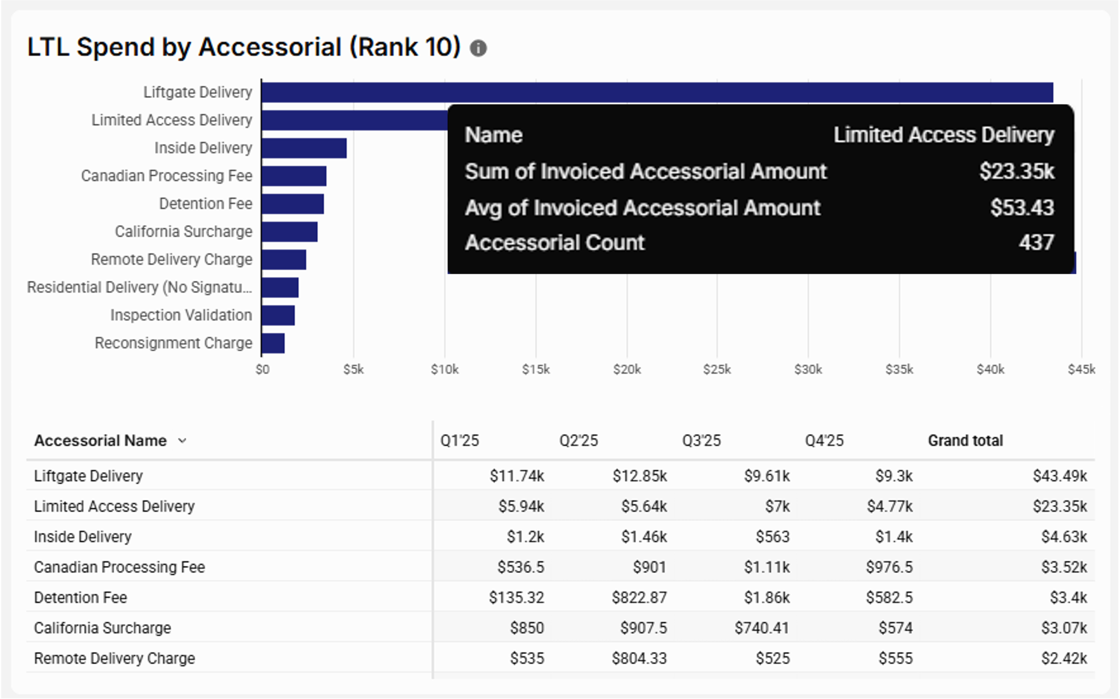 FreightWise Intelligence dashboard showing LTL accessorial cost analysis