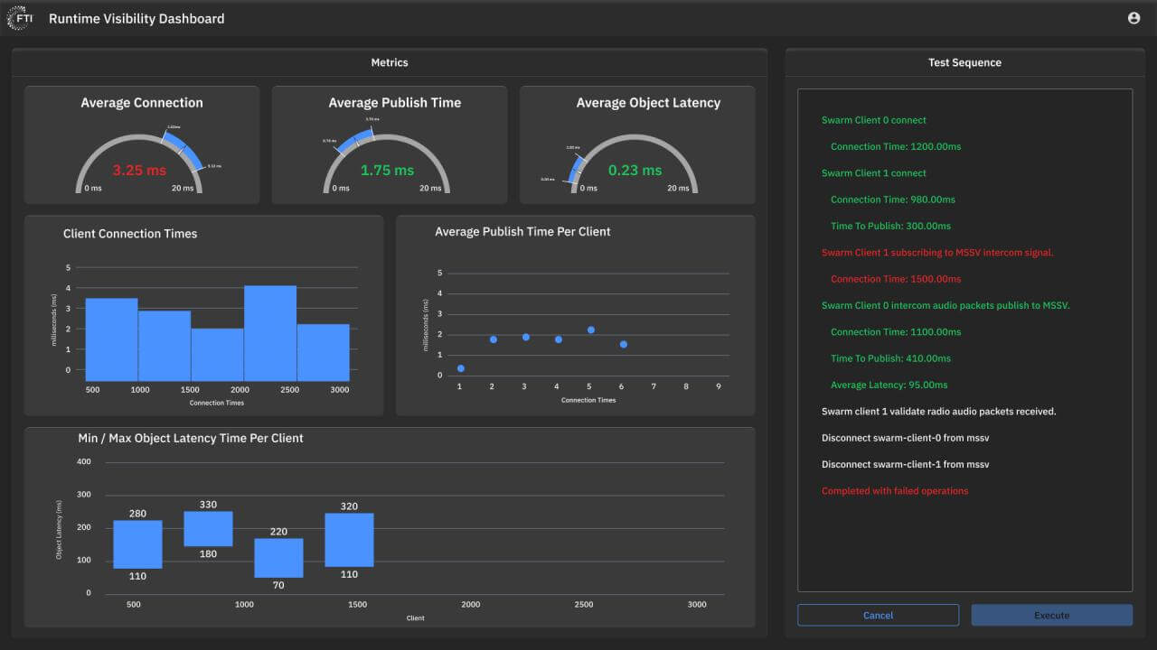 FTI Avya product dashboard showing performance and validation metrics