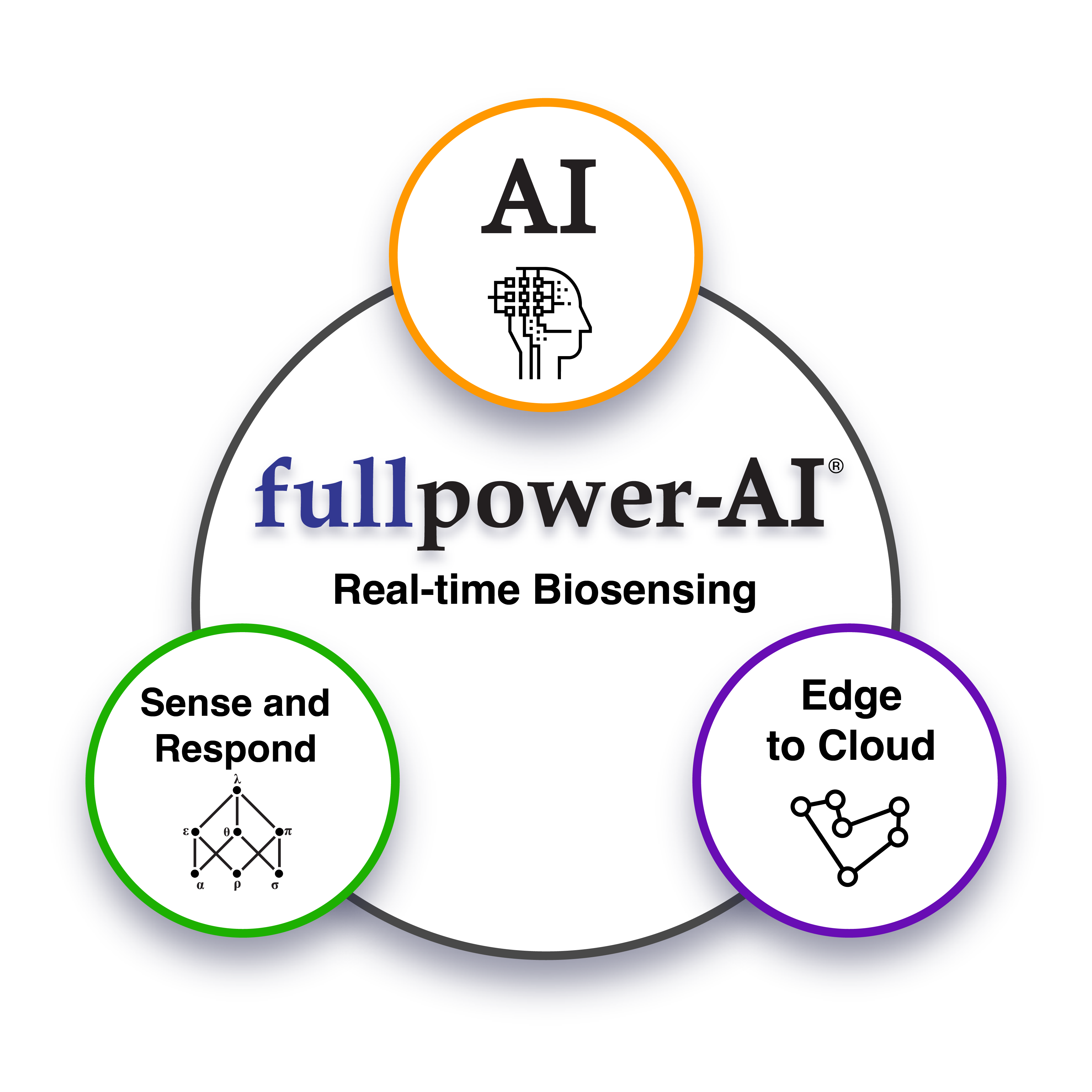 Fullpower-AI logo - real-time biosensing, sense and respond, edge to cloud