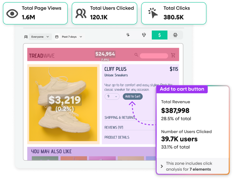 Fullstory product illustration showing a revenue overlay on a shoe store page and an Add to cart detail panel