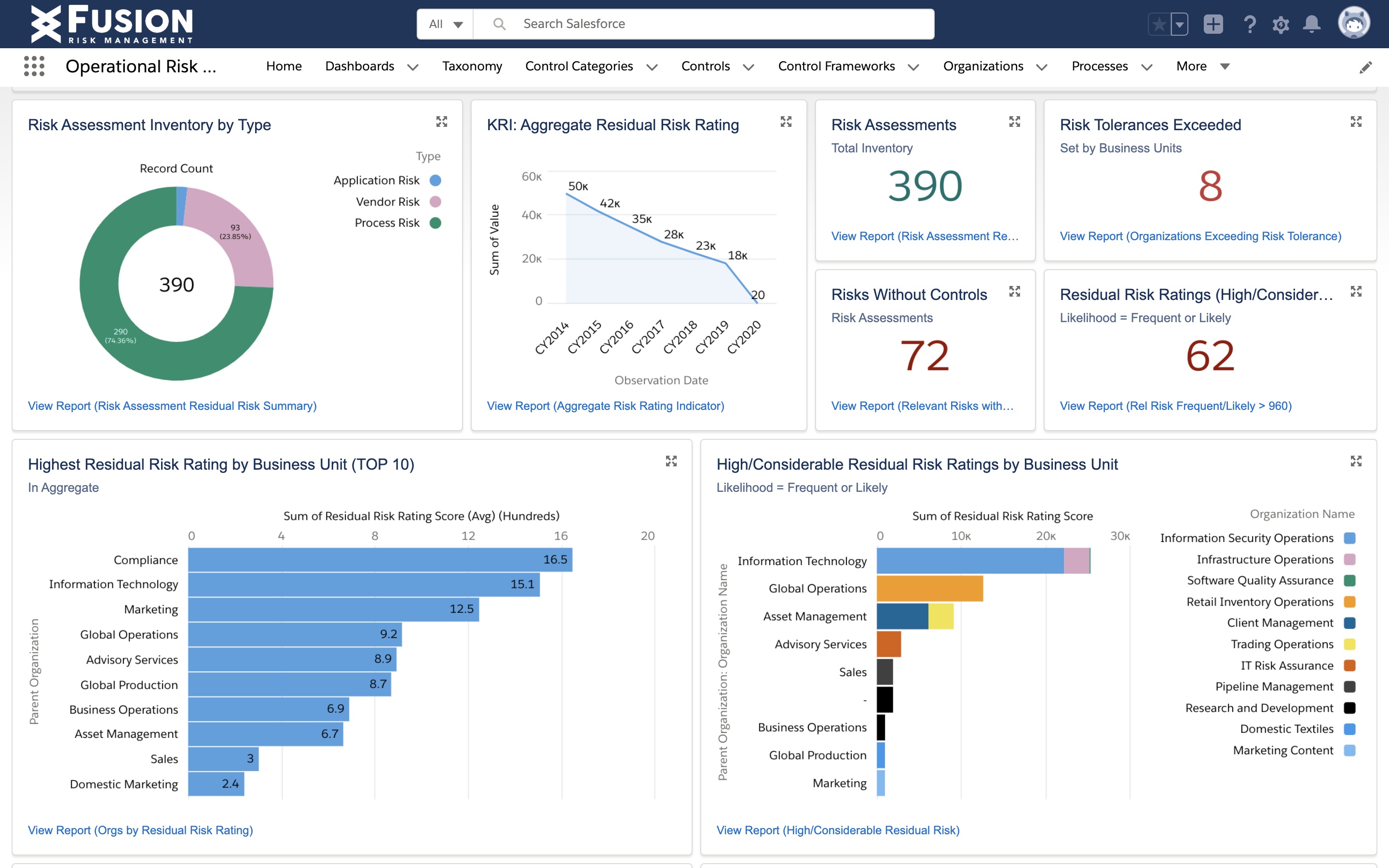 Fusion operational risk dashboard showing risk assessments, controls and residual risk charts