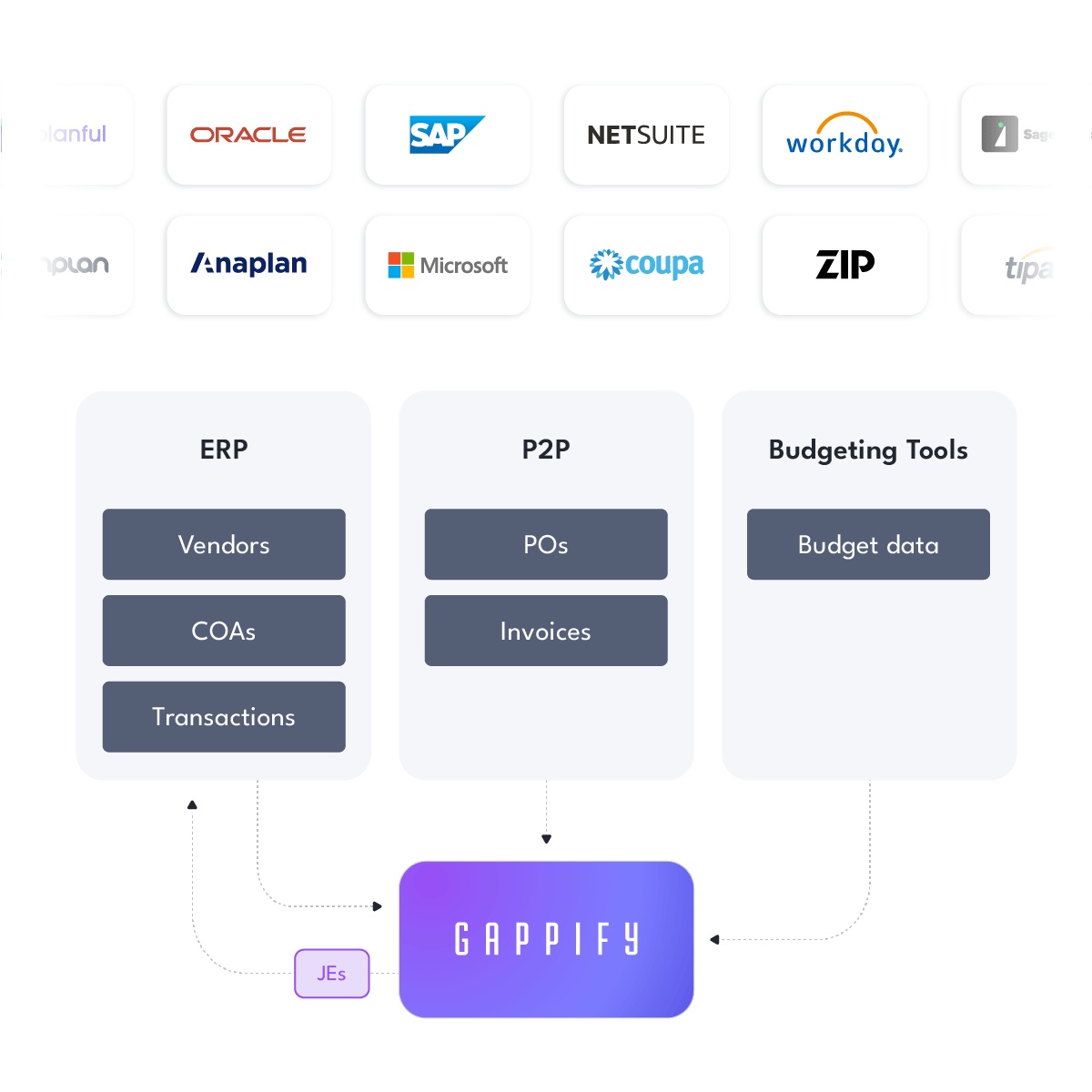 Gappify illustration of connections between accrual software and finance data systems