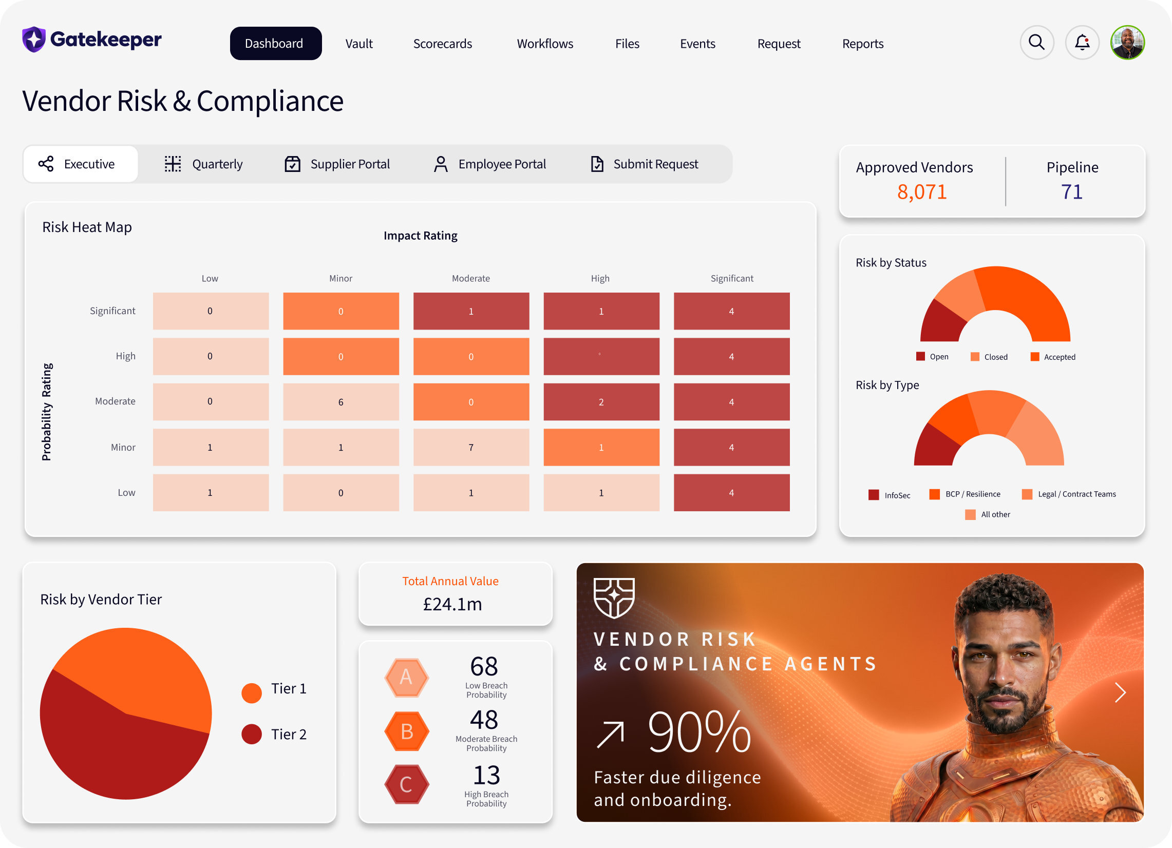 Gatekeeper’s illustrative vendor risk dashboard showing a risk heat map and vendor status charts