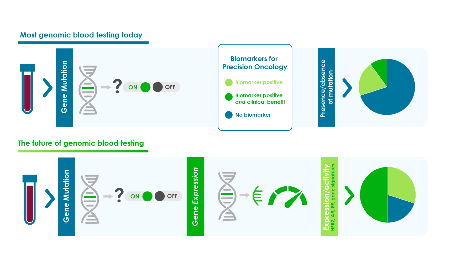 Diagram contrasting mutation-only blood testing with gene-expression blood testing