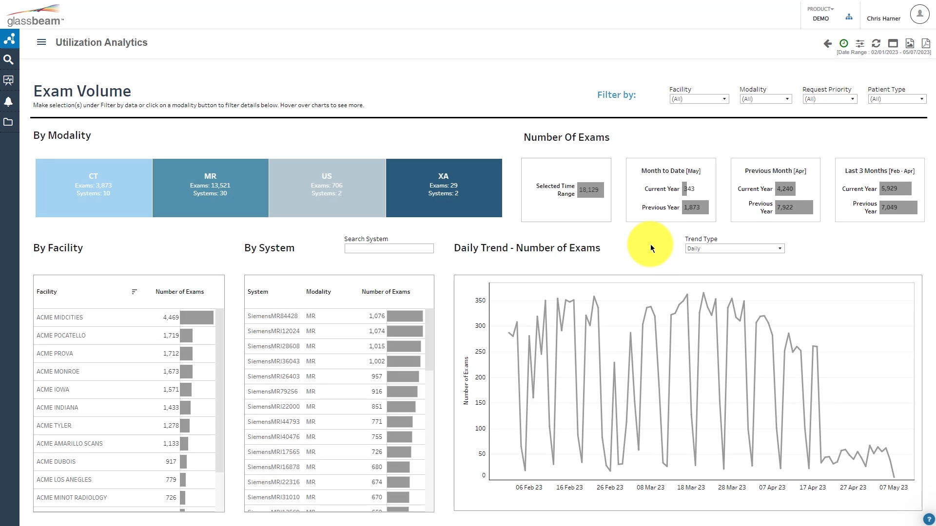 Glassbeam Utilization Analytics demo showing exam volumes by modality, facility and day