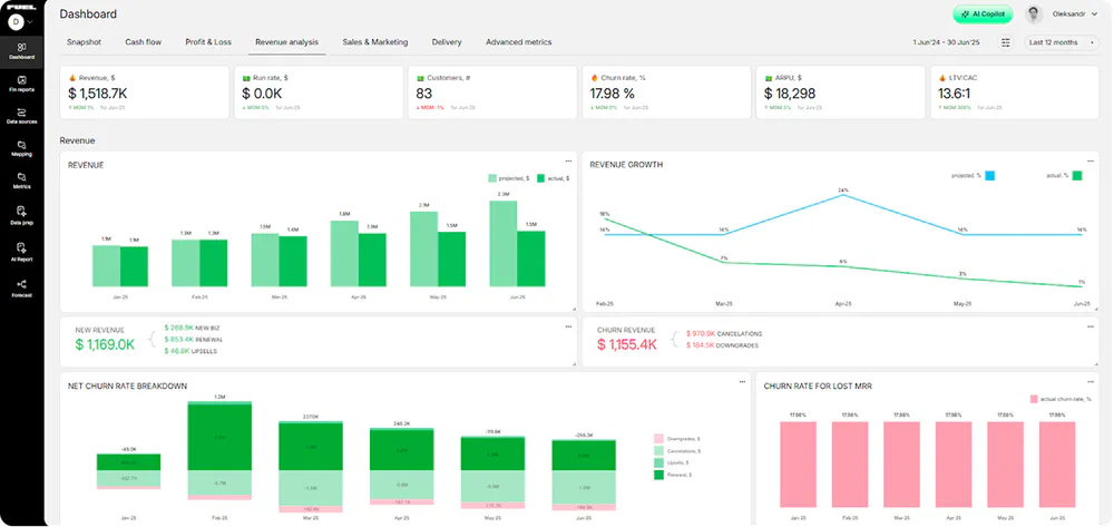 Fuelfinance dashboard showing revenue, revenue growth and churn charts