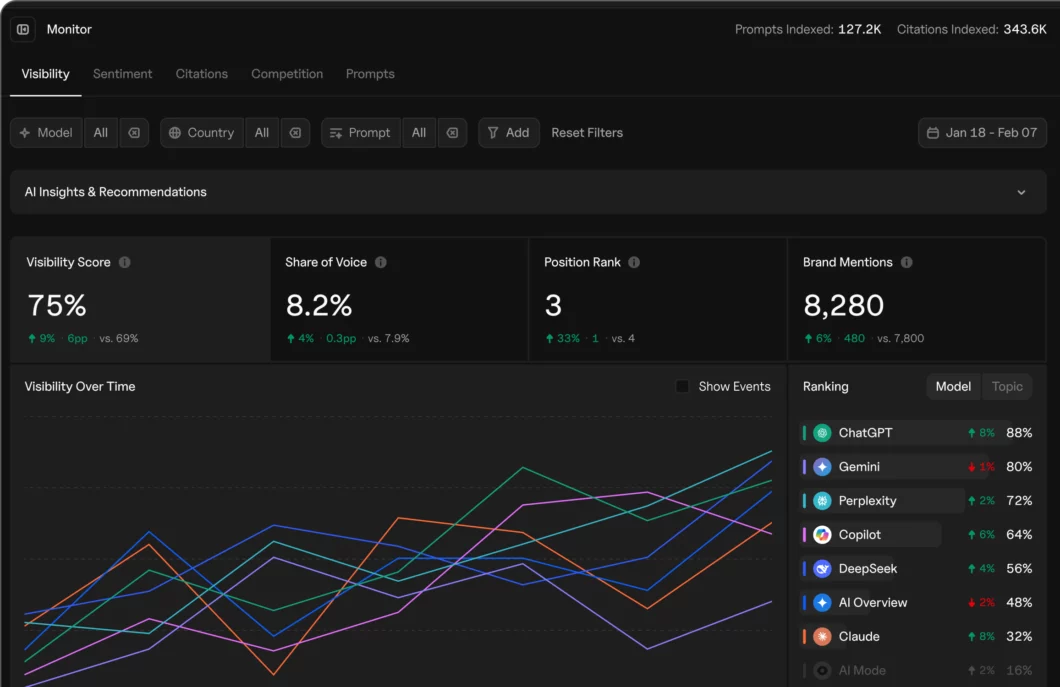 Goodie AI visibility monitoring product interface