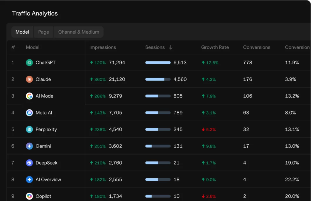 Goodie AI analytics and attribution interface