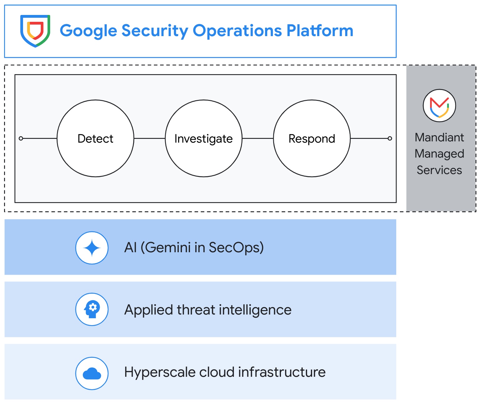 Google’s 2024 SecOps diagram showing detection, investigation, and response above Gemini, threat intelligence, and cloud infrastructure