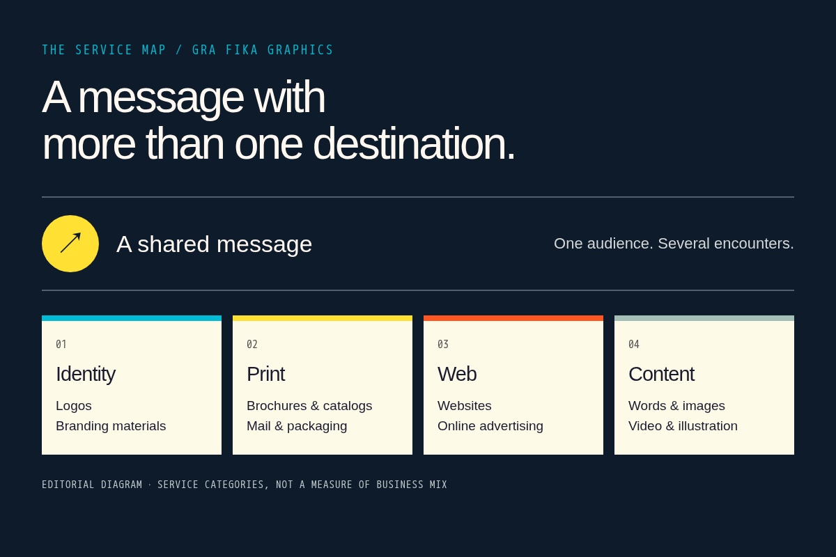 Editorial diagram: a shared message connects identity, print, web, and words and images.