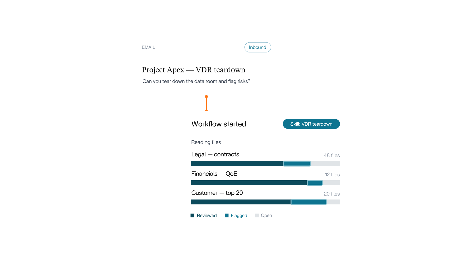 Grata product illustration showing an email request starting an AI workflow to review data room documents