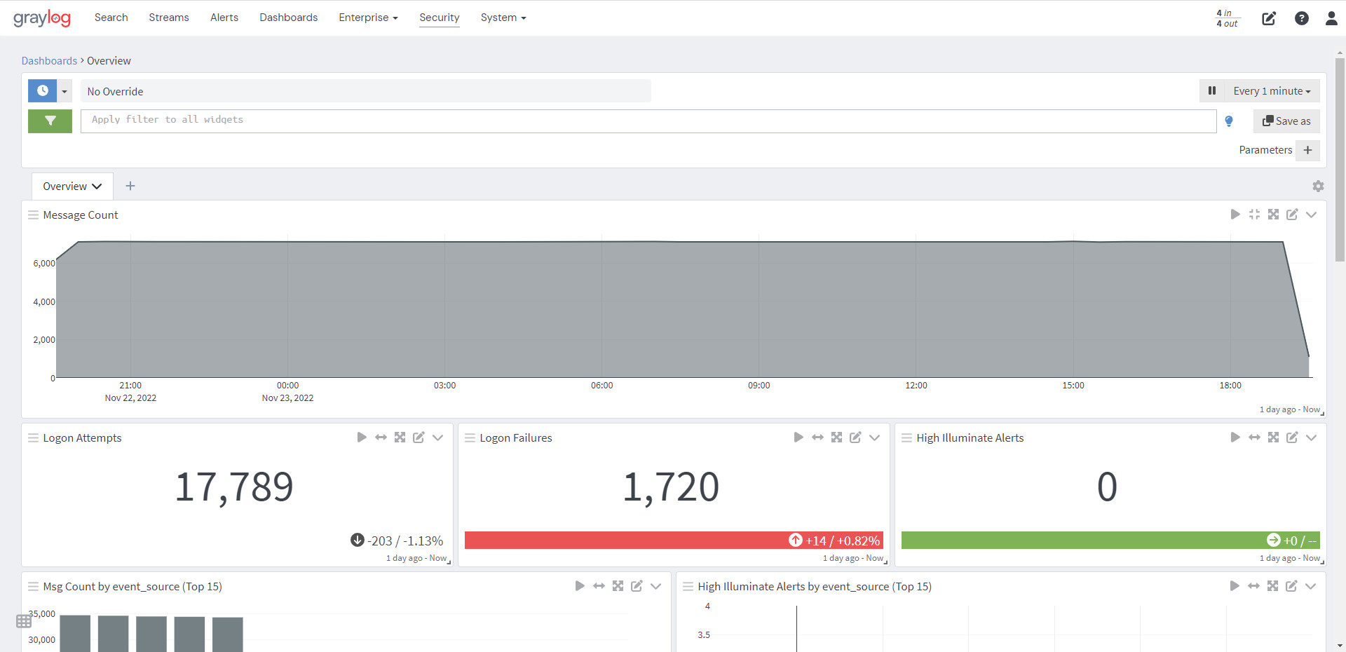 Graylog dashboard displaying message volume, logon attempts, failures and security alerts