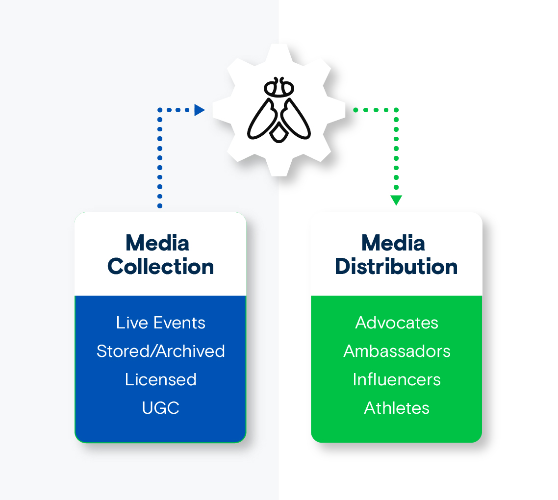 Diagram of the Greenfly platform connecting administrators with advocates and digital media