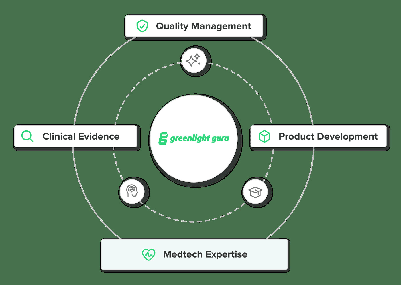Greenlight Guru platform diagram connecting Quality Management, Product Development, Clinical Evidence and Medtech Expertise