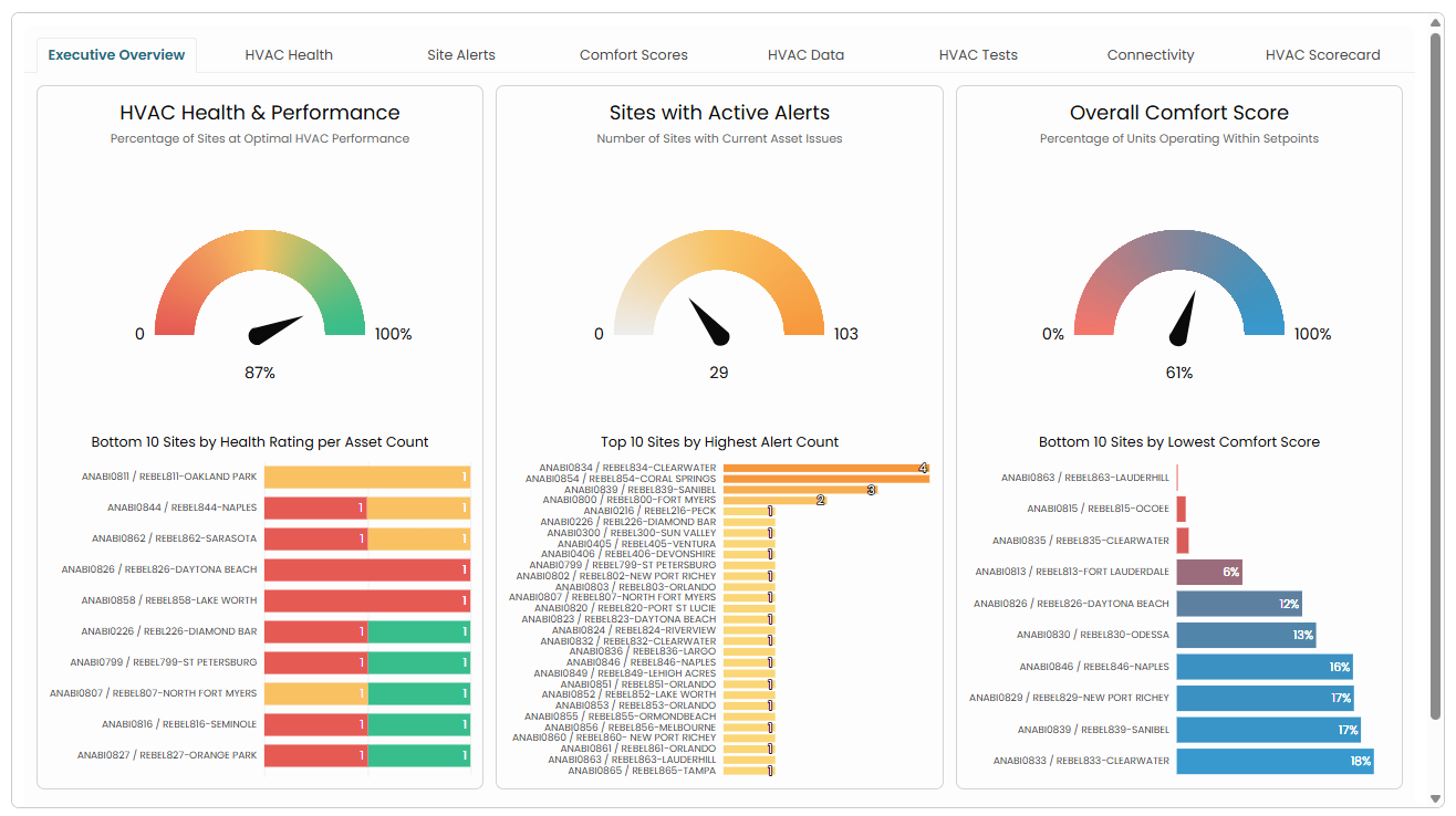 GridPoint Intelligence executive overview showing HVAC health, active alerts and comfort gauges
