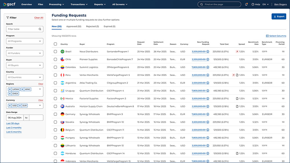 C4 funding requests interface with filters for program, funder, buyer, country and currency