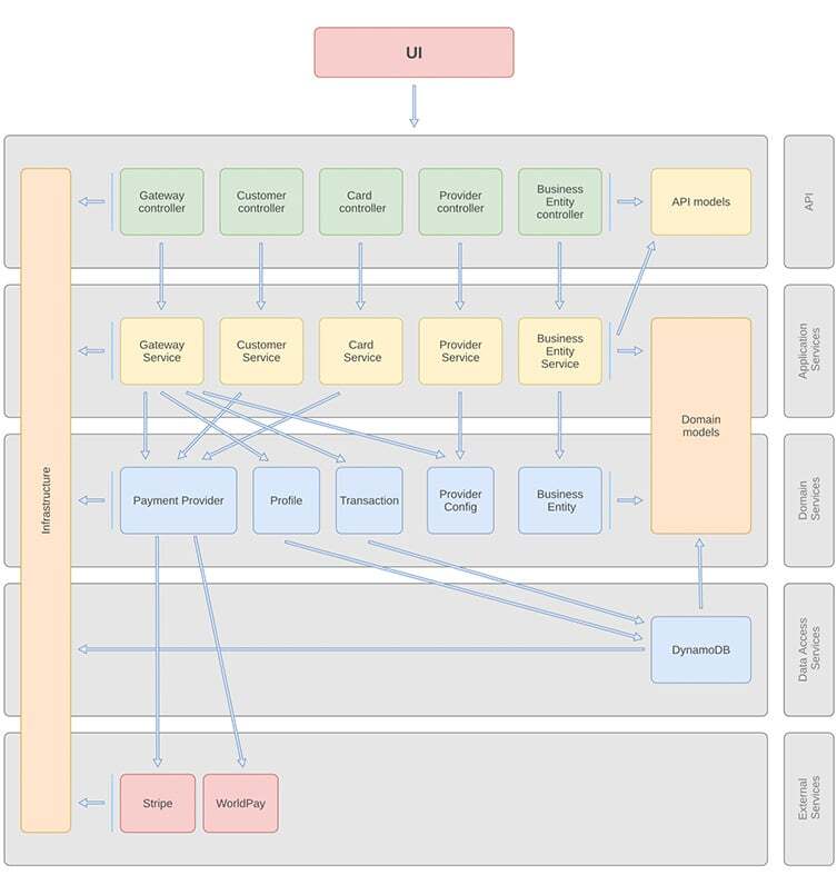 Architecture diagram from Guidance's SmileDirectClub microservices project