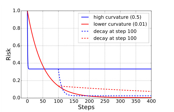 Graph from Zhang and collaborators' noisy quadratic model paper showing risk over training steps for different curvatures