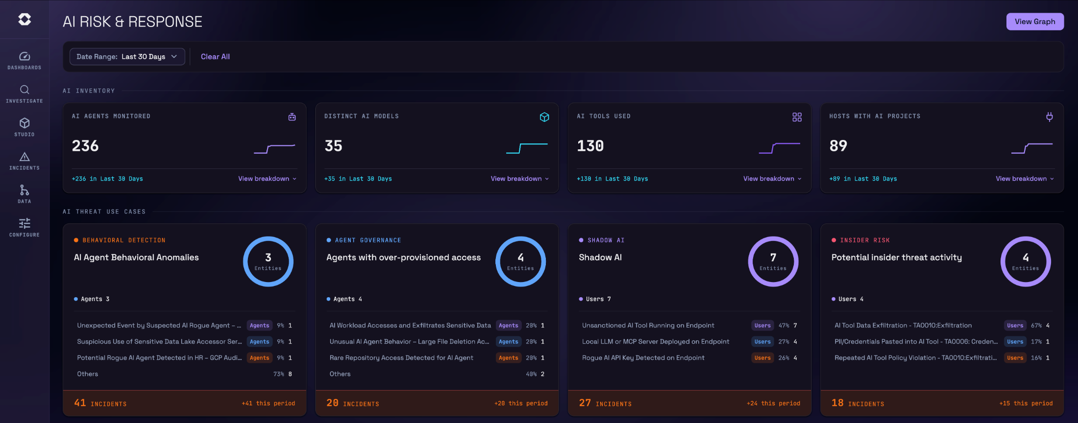 Gurucul AI Risk and Response product dashboard showing AI inventory and threat use cases