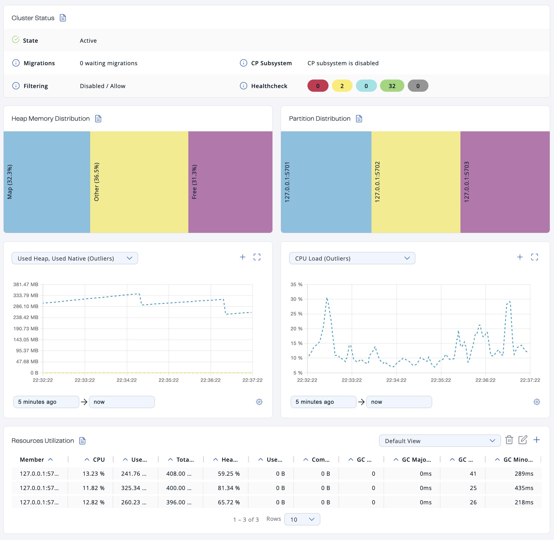 Hazelcast Management Center dashboard showing cluster status, memory distribution and resource charts