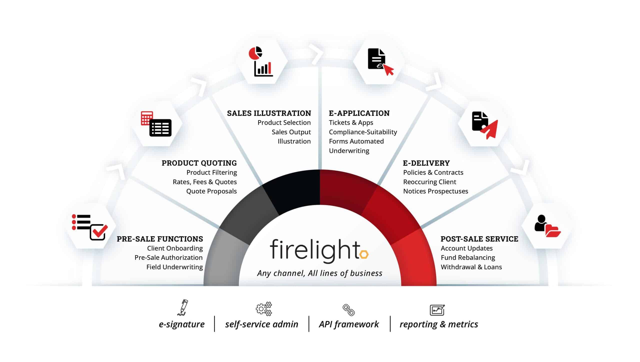 Hexure’s FireLight diagram showing connected pre-sale, application, delivery and post-issue capabilities