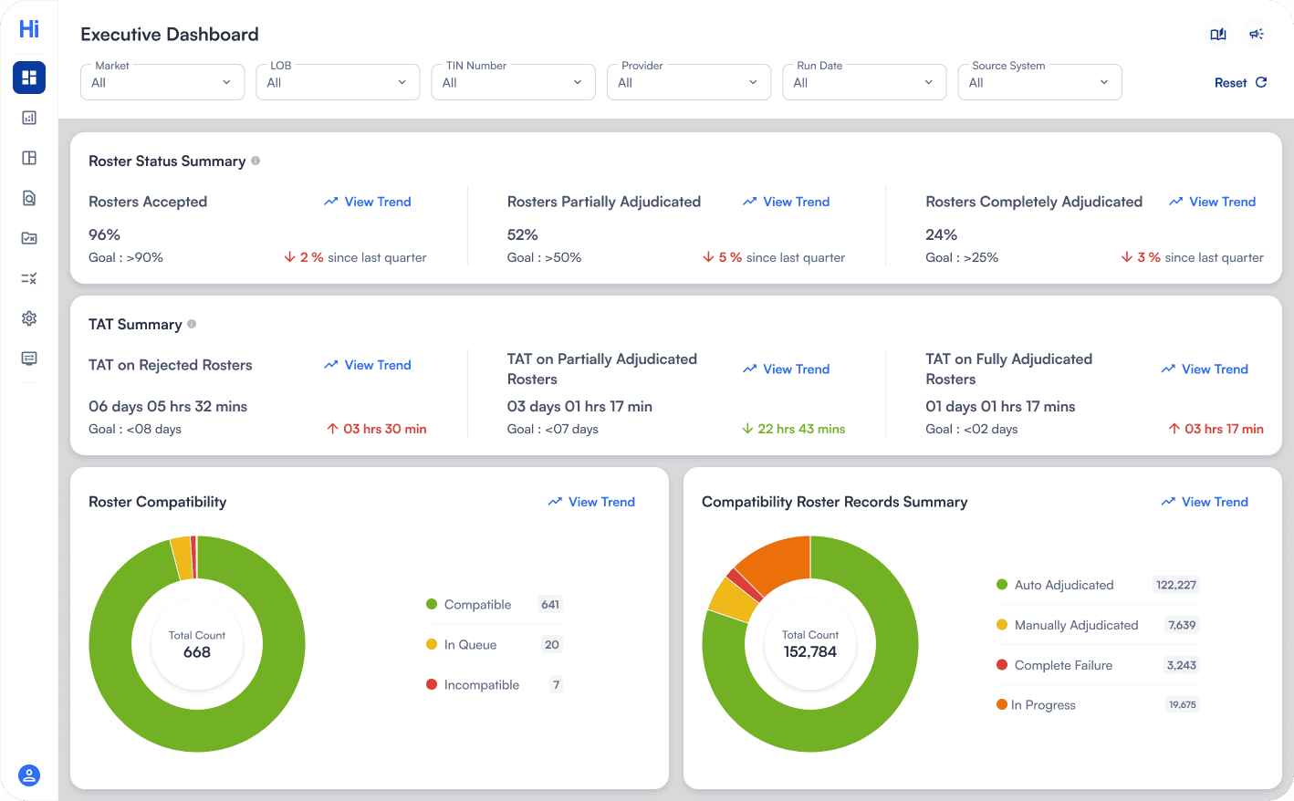 MCheck Roster Automation executive dashboard showing processing and operational metrics