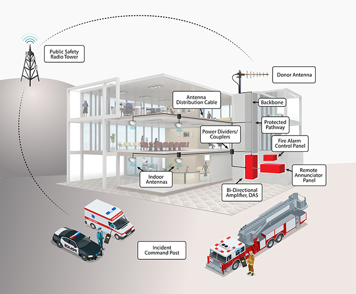 Diagram of a public-safety radio tower connecting through a rooftop donor antenna and distributed antenna system to indoor radios