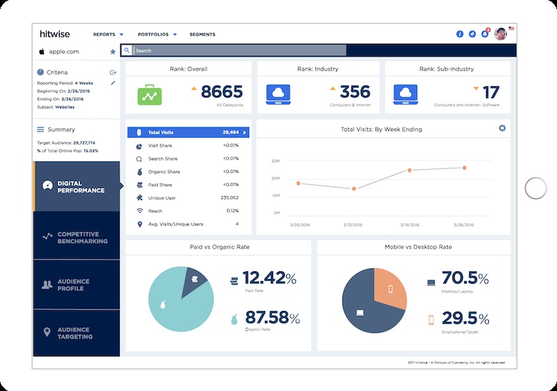 Historical Hitwise interface with website rankings, traffic trends and paid, organic and device breakdowns