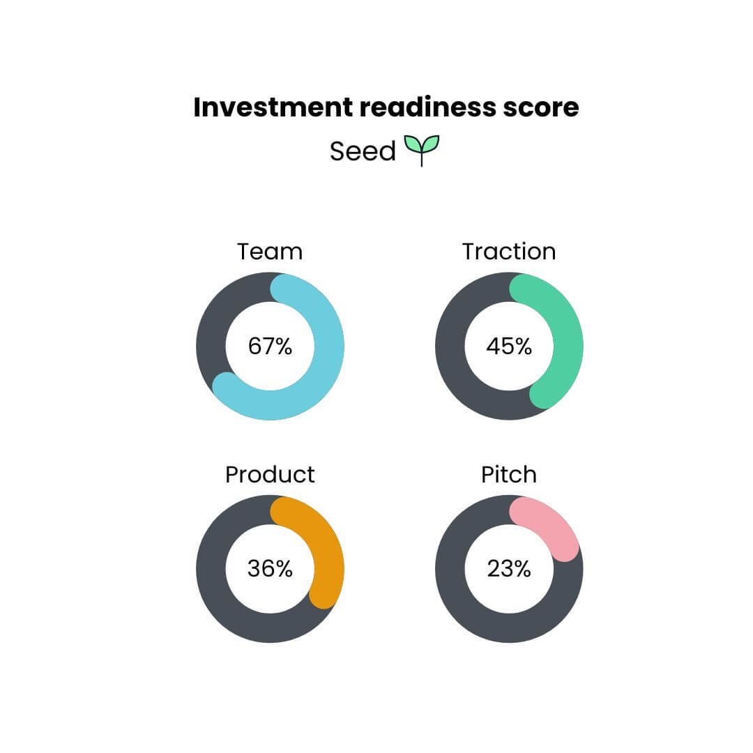 Hive’s illustrative readiness score graphic showing separate team, traction, product and pitch scores