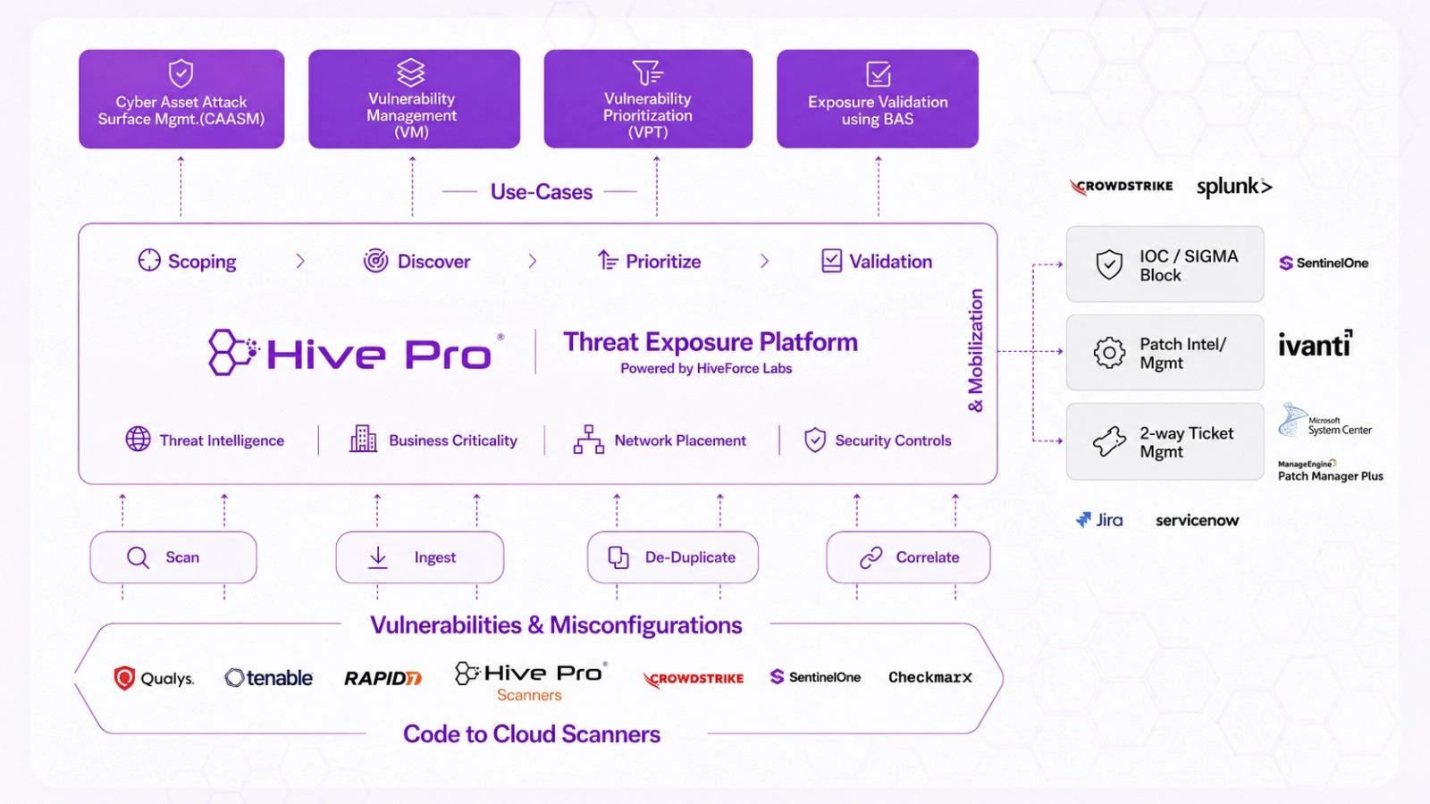 Hive Pro product architecture showing scanners feeding a threat exposure platform and remediation tools
