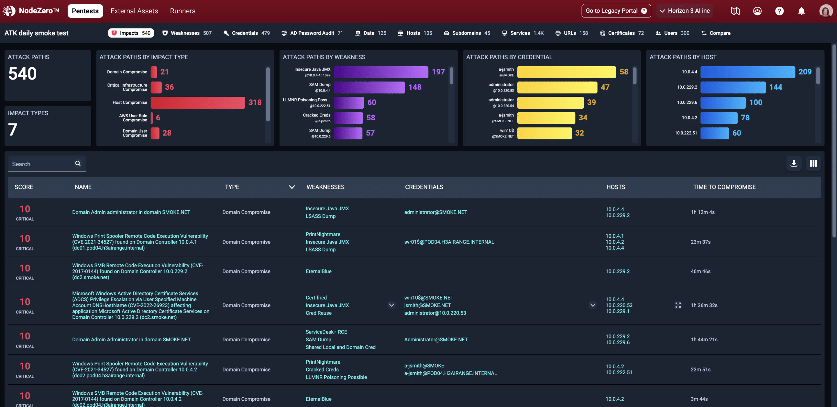 NodeZero interface showing attack paths grouped by impact, weakness, credential and host
