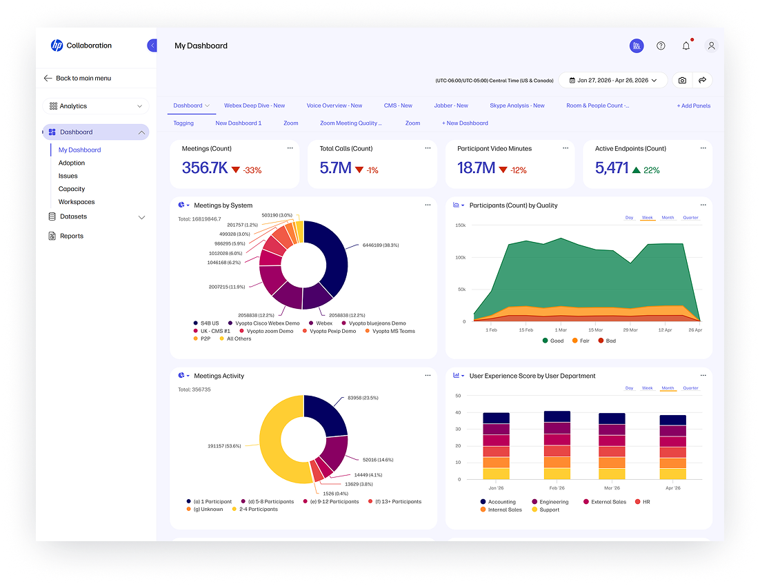 HP WXP Collaboration analytics dashboard showing meeting technology performance
