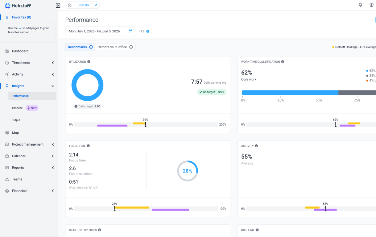 Hubstaff Insights dashboard with workforce analytics and team metrics