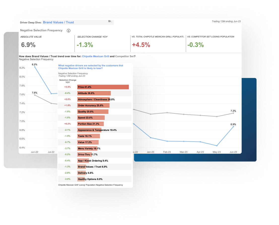 HundredX Strategist interface showing customer drivers and comparative trends