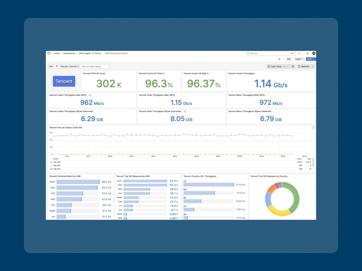 Hydrolix CDN Insights product dashboard showing delivery analytics