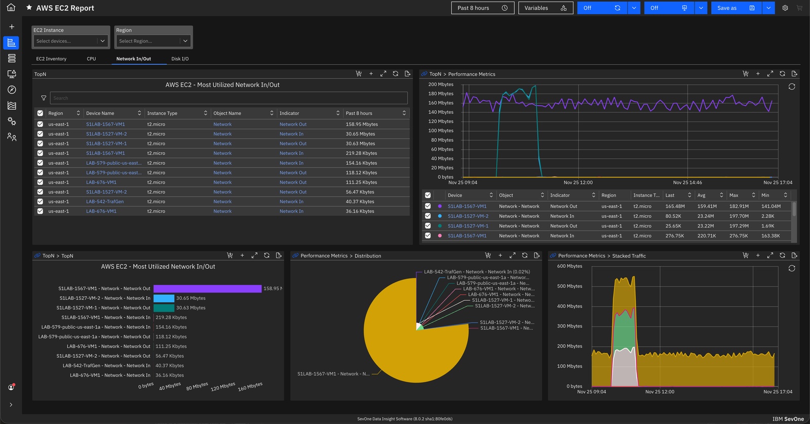 IBM SevOne hybrid cloud dashboard with instance tables and performance charts