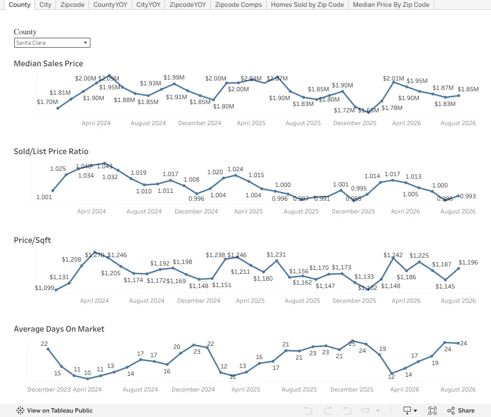 IDXExchange’s California Tableau dashboard showing Santa Clara County price, sale-to-list ratio, price per square foot, and days on market