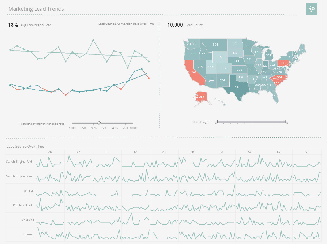 InetSoft marketing performance dashboard showing campaign charts, KPIs and filters