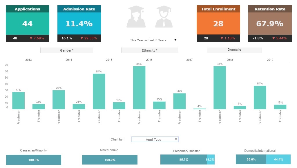 InetSoft education dashboard analyzing college concentrations