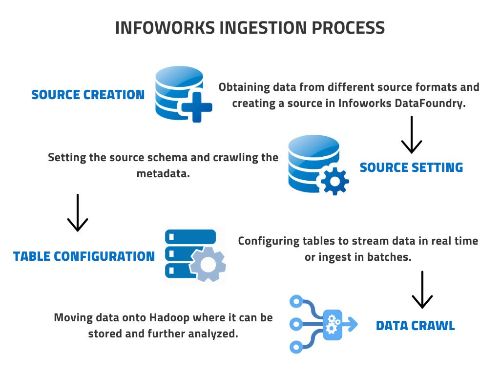 Infoworks diagram of the stages in data ingestion