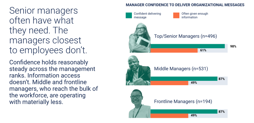 Integral Index chart comparing manager confidence and access to information by seniority