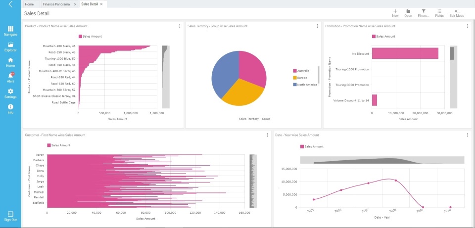 Archival Intellicus sales dashboard with product, territory, promotion and customer charts