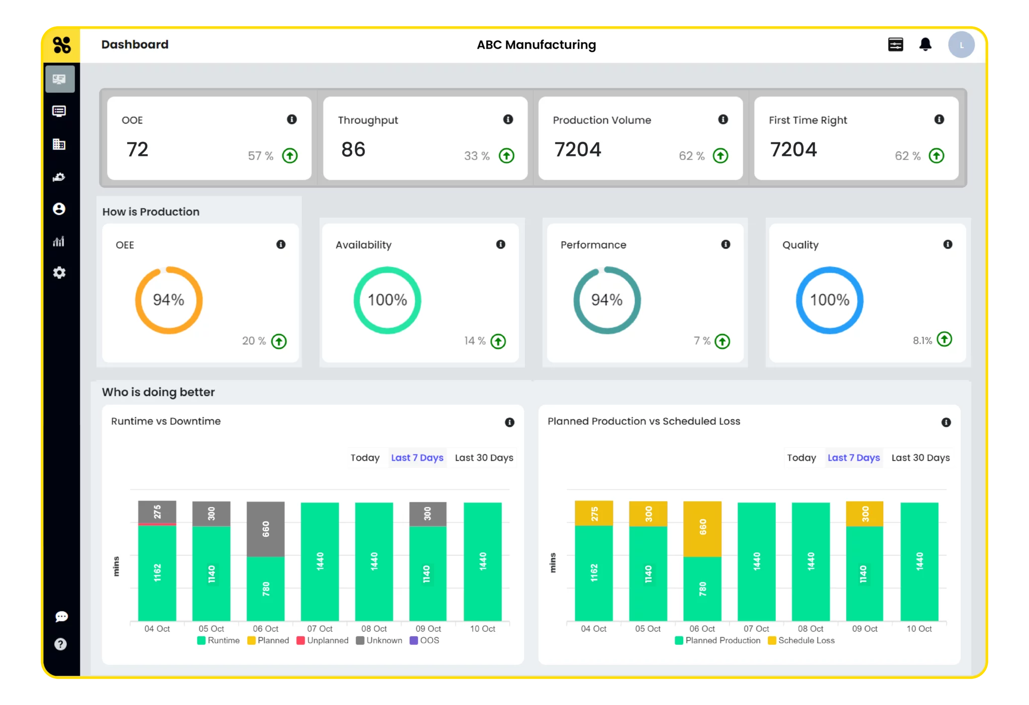 Fogwing Matrix sample production dashboard showing equipment effectiveness, production volume and runtime charts