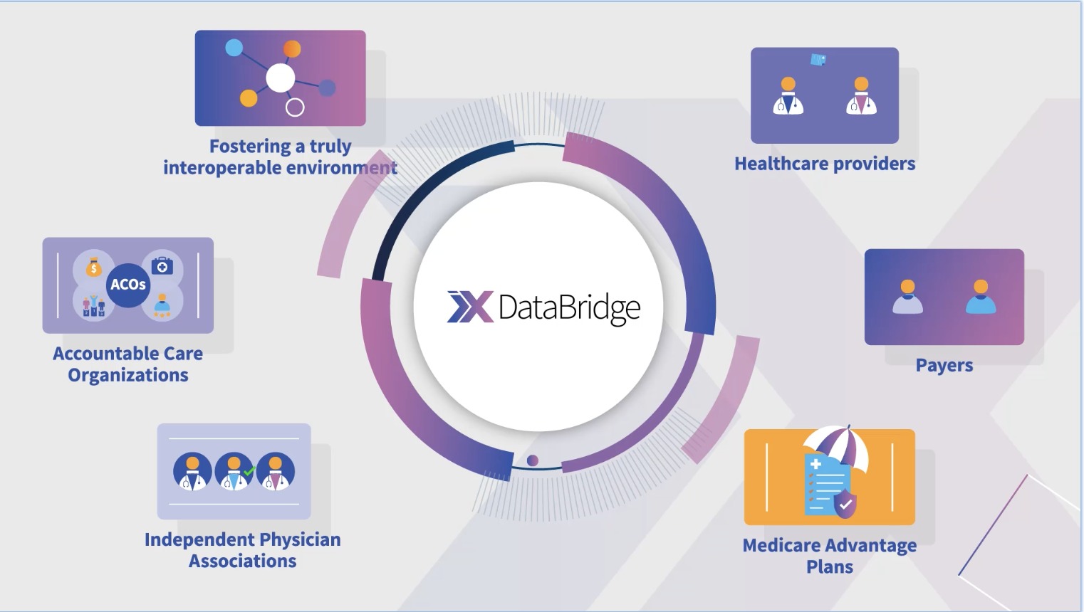 InteropX DataBridge product illustration connecting providers, payers, ACOs, physician associations and Medicare Advantage plans