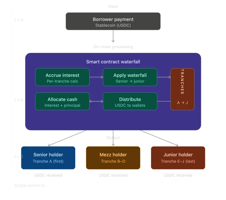 Ironlight’s diagram of a smart-contract payment waterfall for structured products