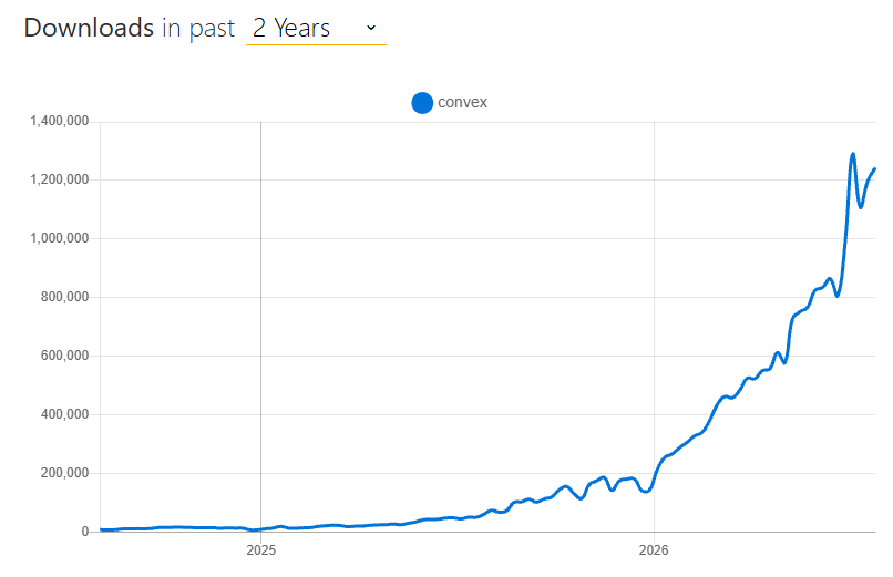 Convex’s published downloads chart, showing growth through 2025 and 2026