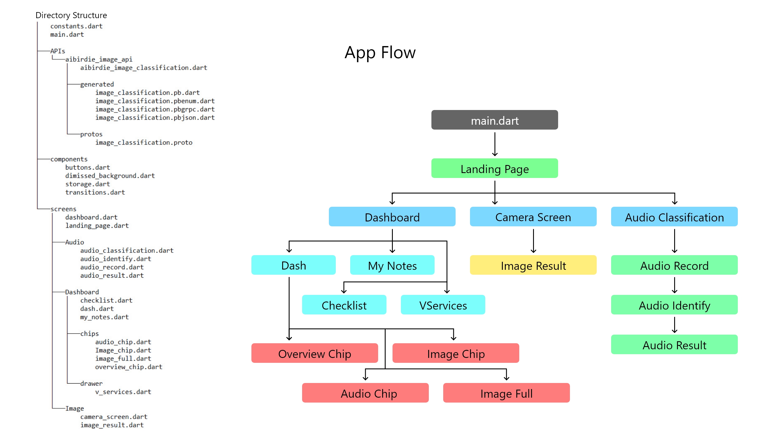 AI-Birdie’s original application flow diagram, showing camera, audio and dashboard paths